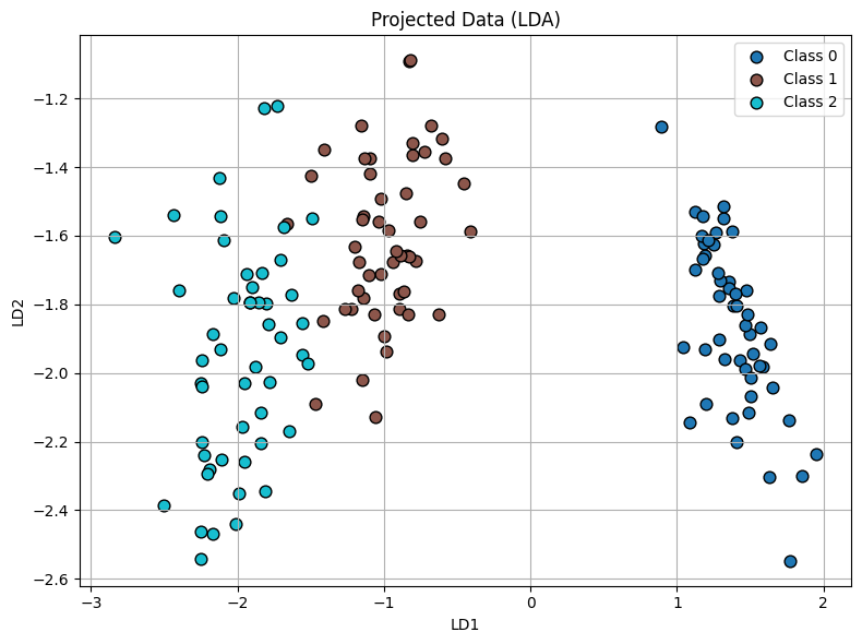 Plot of iris data after projection