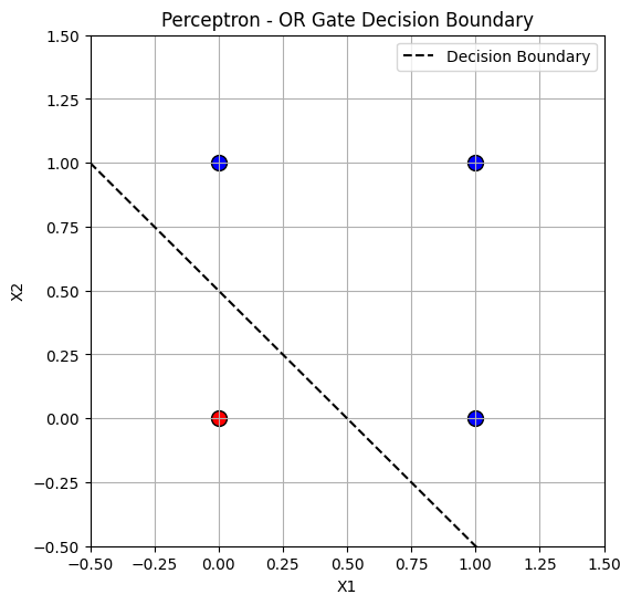 Perceptron for OR function