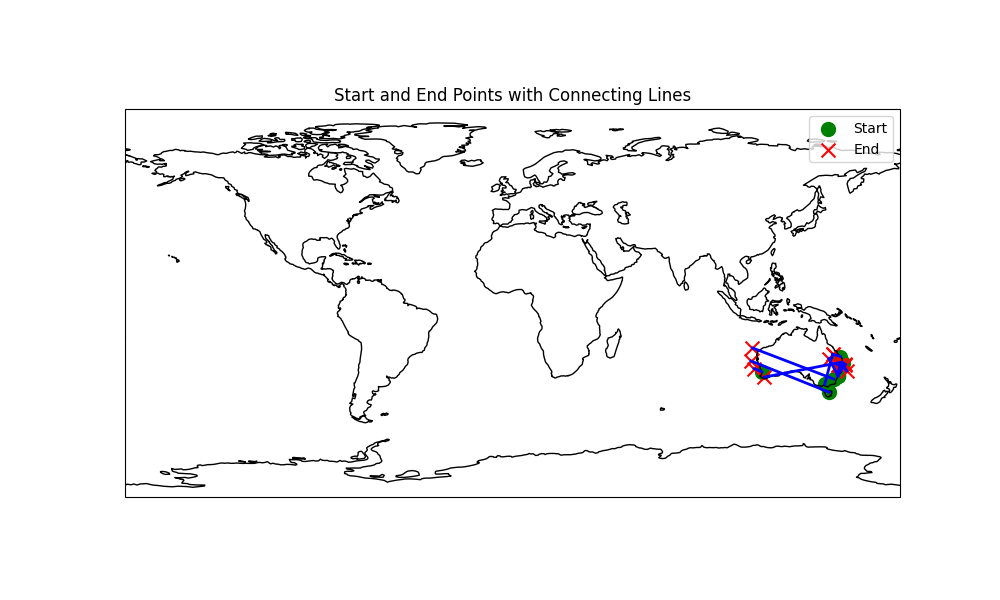 Plot showing paths the optimisation took given different starting points