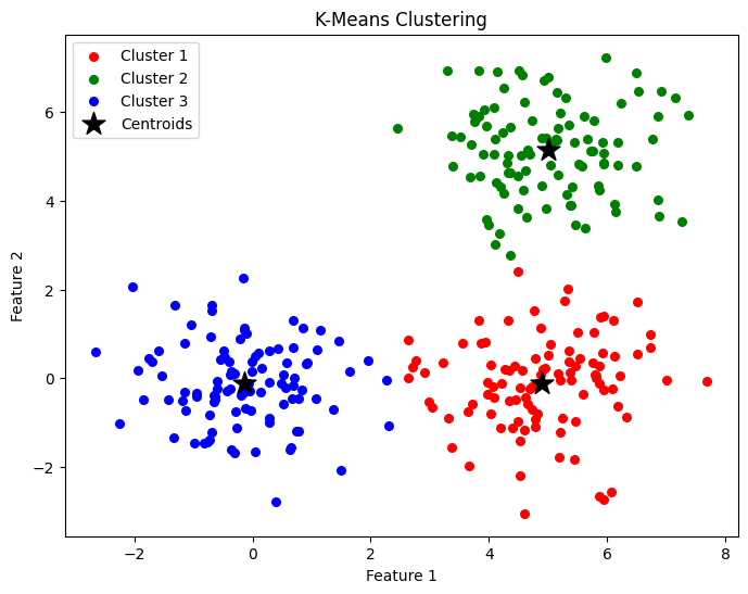 k-means trained on data