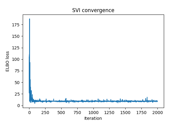 SVI convergence