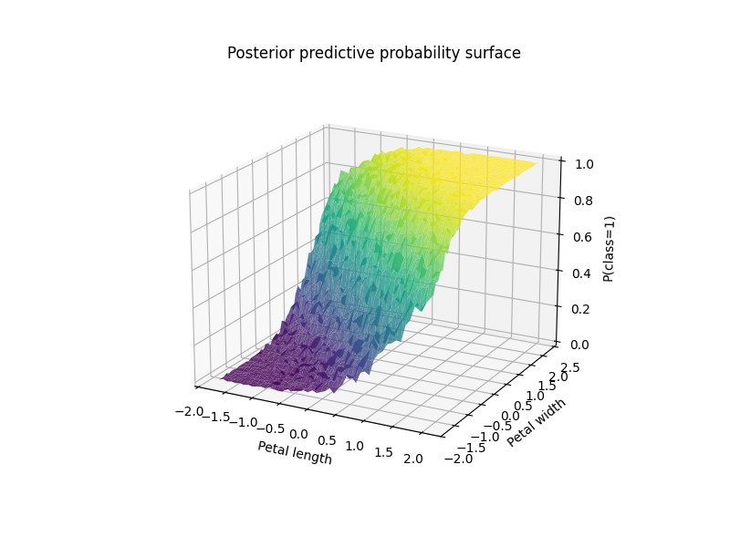 Probability surface