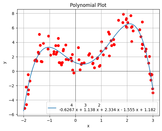 Polynomial Regression Plot